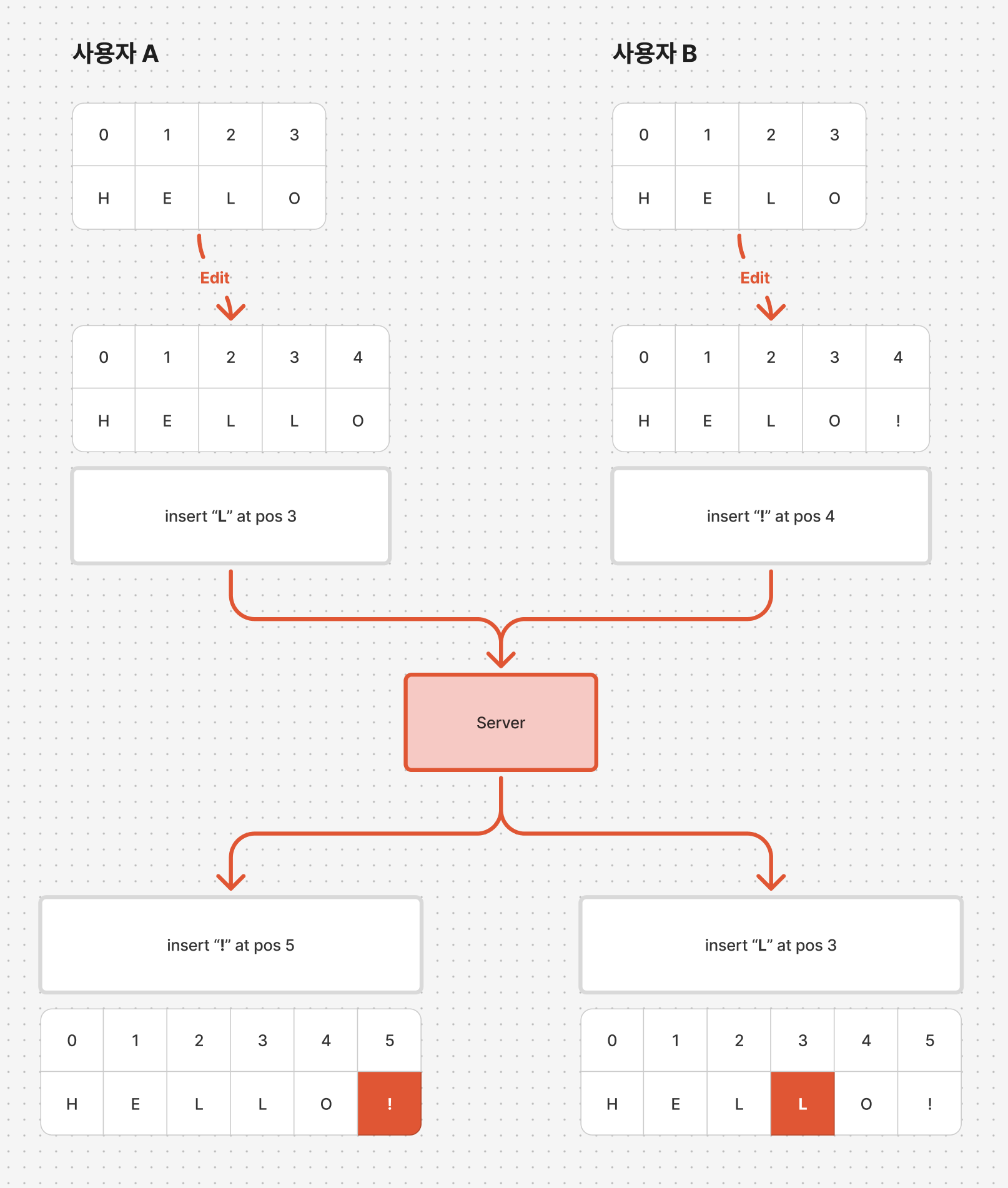 OT에서의 연산 변환 예시