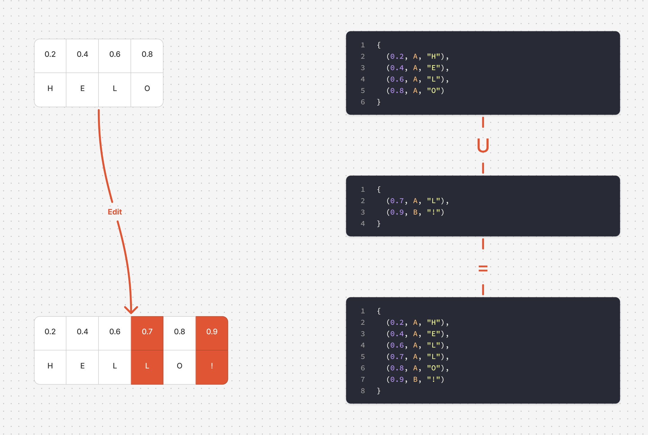 CRDT에서의 연산 변환 예시